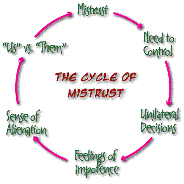 Mistrust cycle